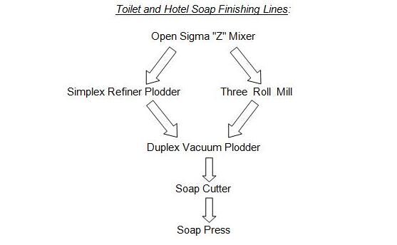 Toilet Soap Finishing Making Production Line