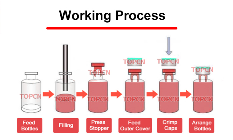 Full Automatic Desktop Peristaltic Pump Small Volume Liquid Glass Vial Filling Stopper Crimping  Capping Machine