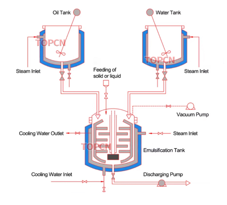 Cosmetic Production Line 100L Vacuum Homogenizer Mixer Machine Cream Making Machine Lotion Production Equipment